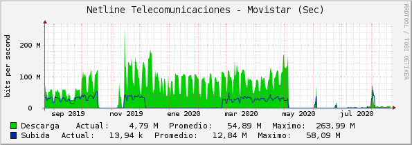 g-anual-Netline-Movistar-Sec