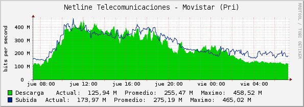 g-diario-Netline-Movistar-Pri